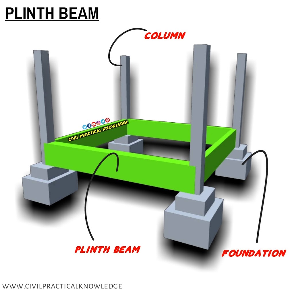 What Is Plinth Beam, Tie Beam And Lintel Beam In The Structure » Civil ...