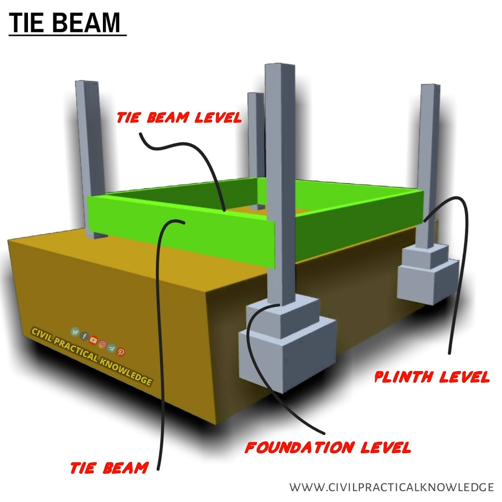 What Is Plinth Beam, Tie Beam And Lintel Beam In The Structure » Civil ...