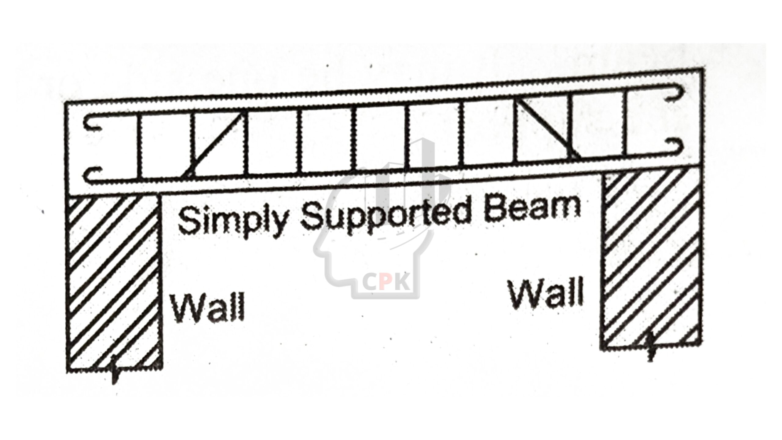 Types Of Beams And Loads » Civil Practical Knowledge